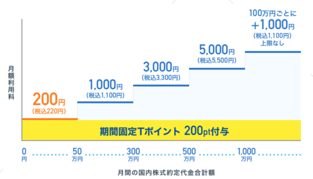 SBI証券！Tポイントサービスのデメリット5選！【キツい！】 カセキン 投資部